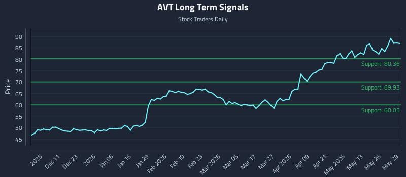 AVT Long Term Analysis for June 1 2026