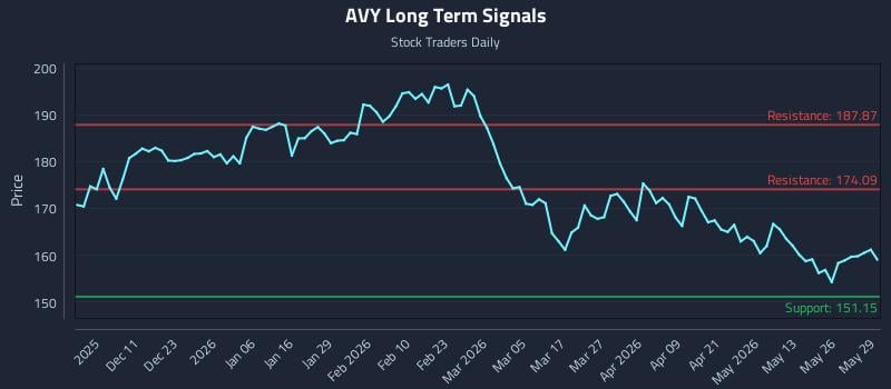 AVY Long Term Analysis for June 1 2026