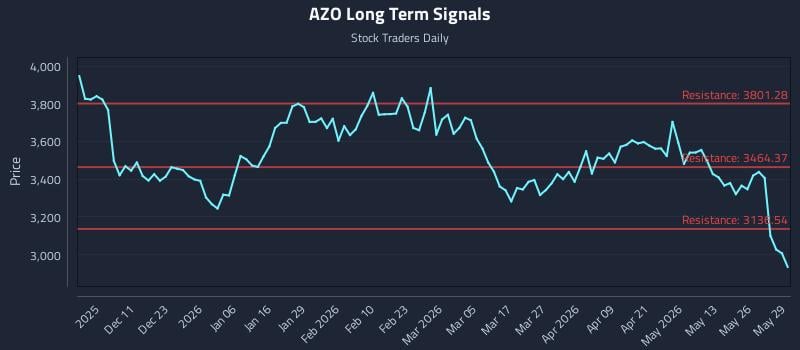 AZO Long Term Analysis for June 1 2026