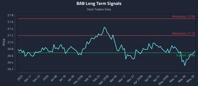 BAB Long Term Analysis for June 1 2026 BAB Long Term Analysis for June 1 2026