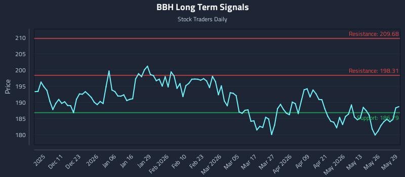 BBH Long Term Analysis for June 1 2026