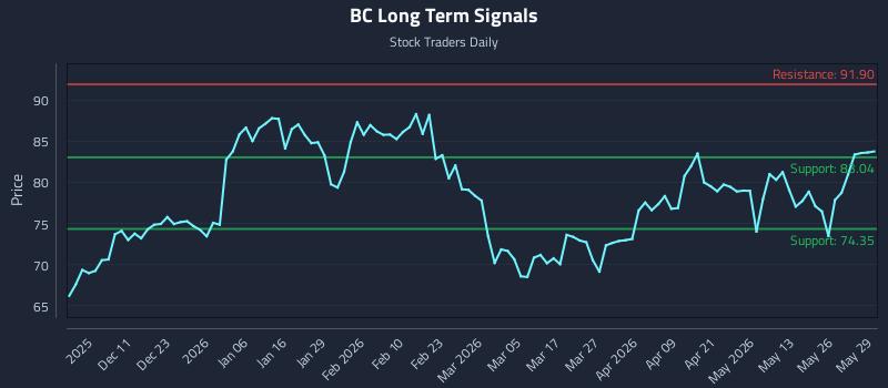 BC Long Term Analysis for June 1 2026