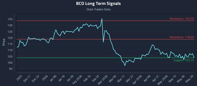 BCO Long Term Analysis for June 1 2026 BCO Long Term Analysis for June 1 2026