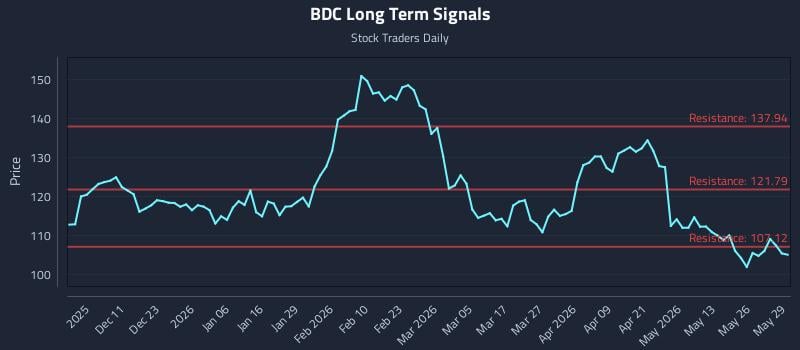 BDC Long Term Analysis for June 1 2026 BDC Long Term Analysis for June 1 2026