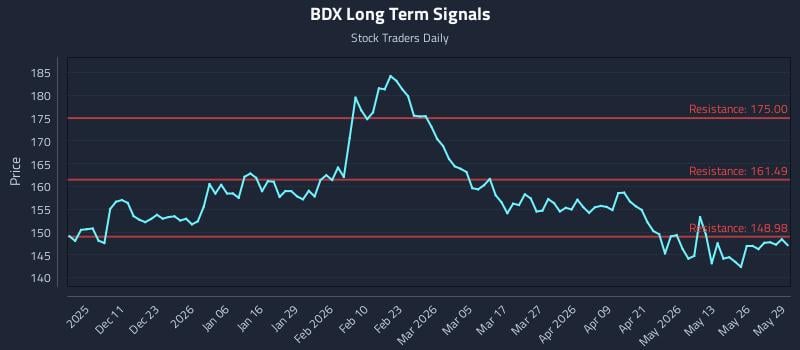 BDX Long Term Analysis for June 1 2026 BDX Long Term Analysis for June 1 2026
