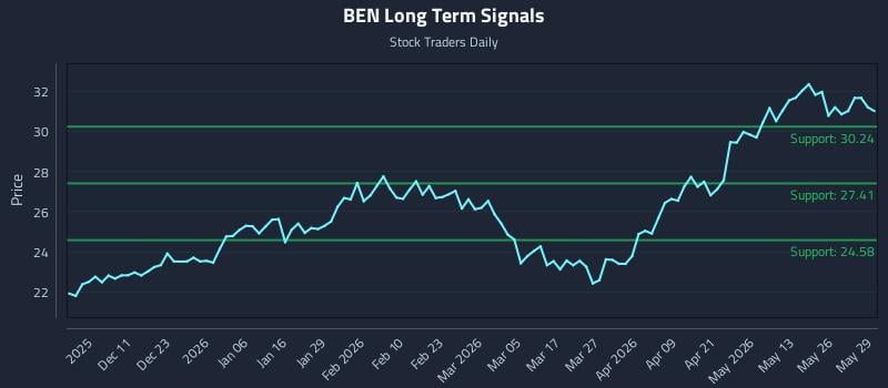 BEN Long Term Analysis for June 1 2026