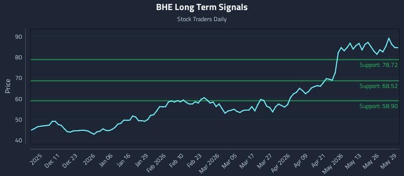 BHE Long Term Analysis for June 1 2026