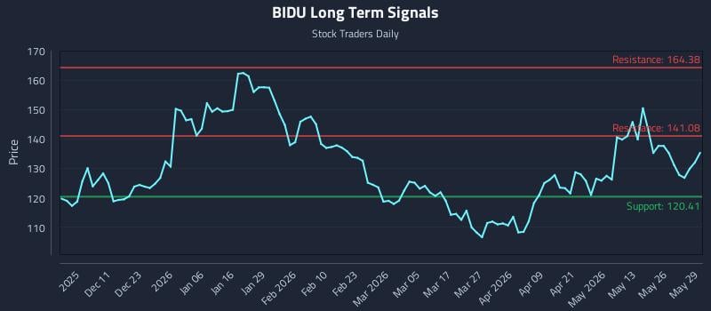 BIDU Long Term Analysis for June 1 2026