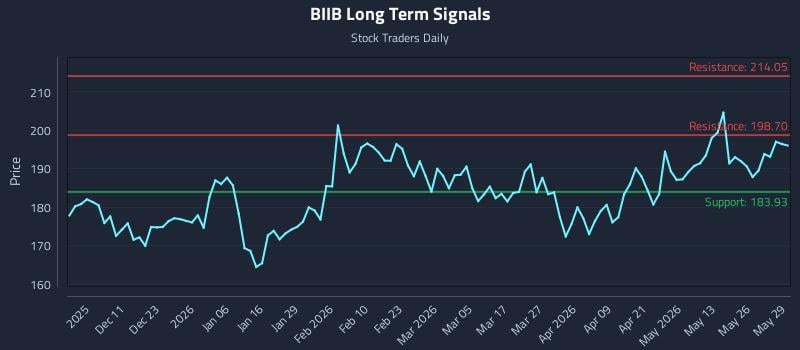 BIIB Long Term Analysis for June 1 2026