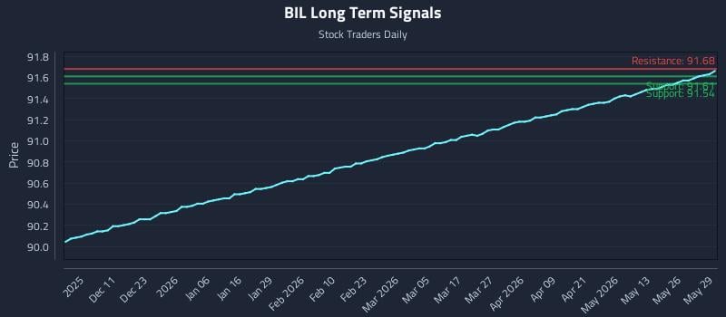 BIL Long Term Analysis for June 1 2026 BIL Long Term Analysis for June 1 2026