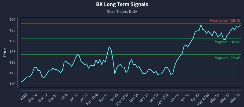 BK Long Term Analysis for June 1 2026