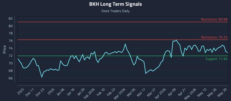 BKH Long Term Analysis for June 1 2026 BKH Long Term Analysis for June 1 2026