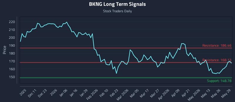 BKNG Long Term Analysis for June 1 2026 BKNG Long Term Analysis for June 1 2026