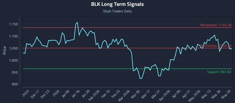 BLK Long Term Analysis for June 1 2026 BLK Long Term Analysis for June 1 2026