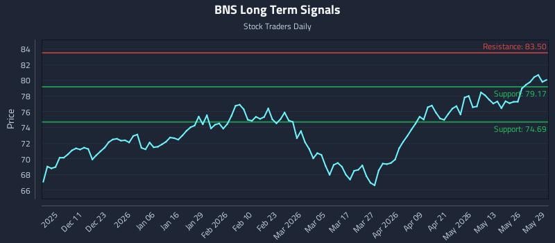 BNS Long Term Analysis for June 1 2026