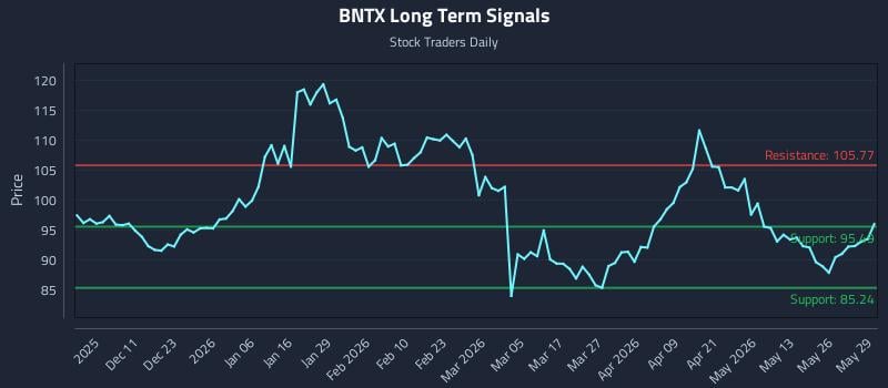 BNTX Long Term Analysis for June 1 2026 BNTX Long Term Analysis for June 1 2026