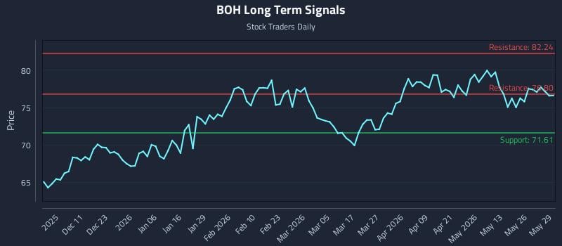 BOH Long Term Analysis for June 1 2026 BOH Long Term Analysis for June 1 2026