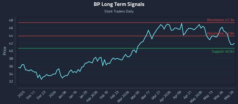 BP Long Term Analysis for June 1 2026 BP Long Term Analysis for June 1 2026