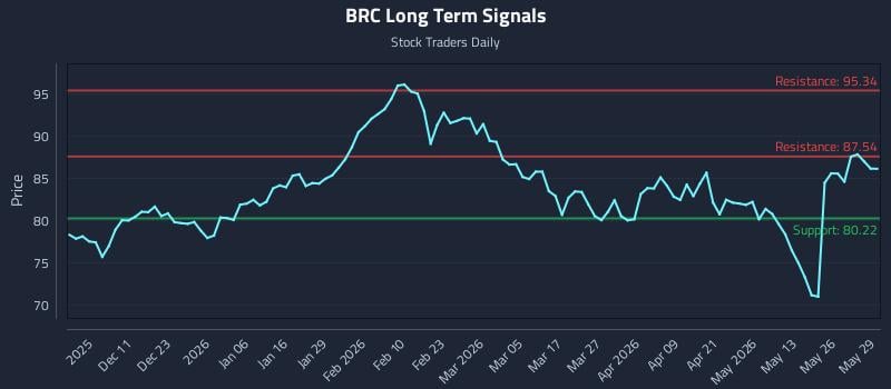 BRC Long Term Analysis for June 1 2026 BRC Long Term Analysis for June 1 2026