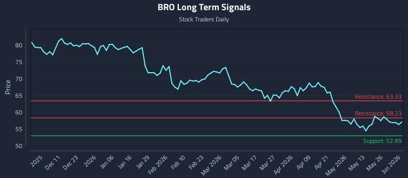 BRO Long Term Analysis for June 1 2026 BRO Long Term Analysis for June 1 2026