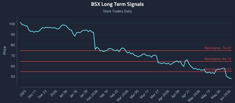 BSX Long Term Analysis for June 1 2026 BSX Long Term Analysis for June 1 2026