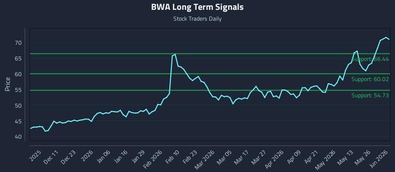 BWA Long Term Analysis for June 1 2026 BWA Long Term Analysis for June 1 2026