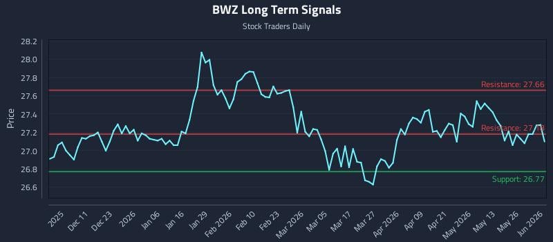 BWZ Long Term Analysis for June 1 2026 BWZ Long Term Analysis for June 1 2026