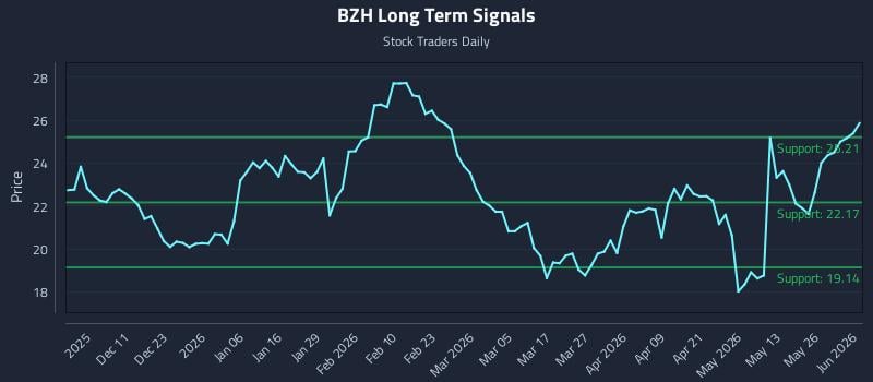 BZH Long Term Analysis for June 1 2026 BZH Long Term Analysis for June 1 2026
