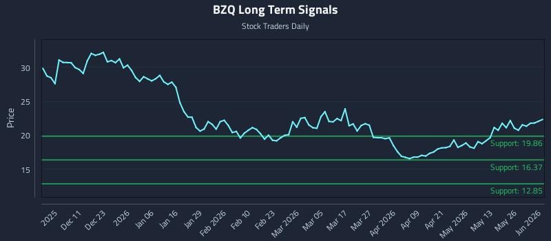 BZQ Long Term Analysis for June 1 2026 BZQ Long Term Analysis for June 1 2026