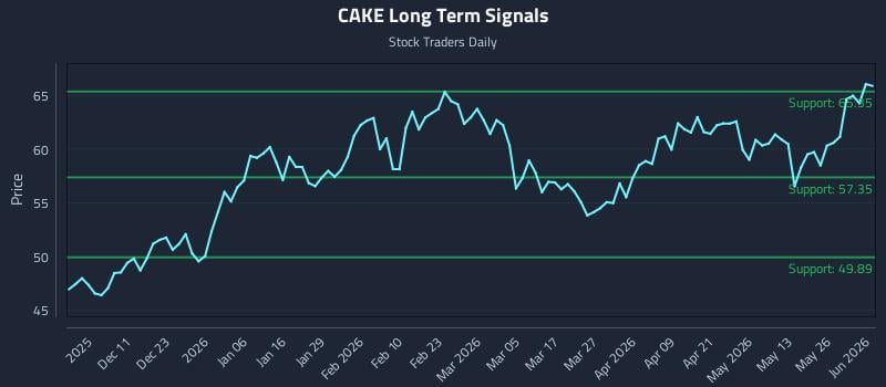 CAKE Long Term Analysis for June 1 2026