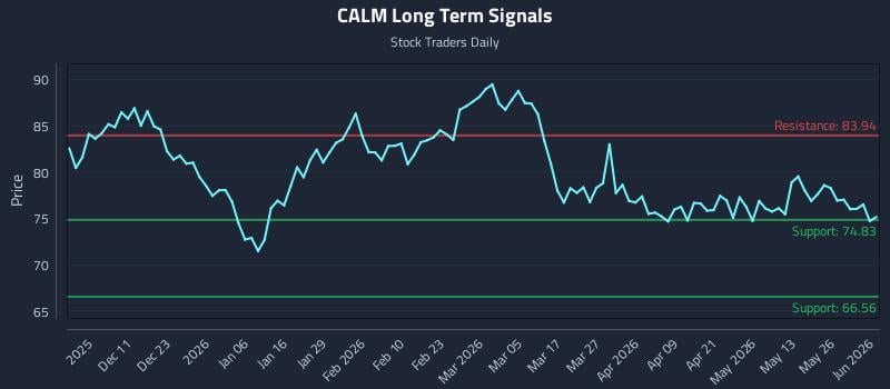 CALM Long Term Analysis for June 1 2026 CALM Long Term Analysis for June 1 2026