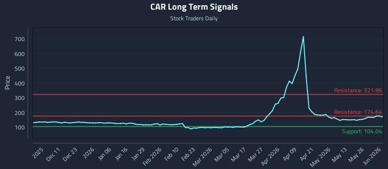 CAR Long Term Analysis for June 1 2026