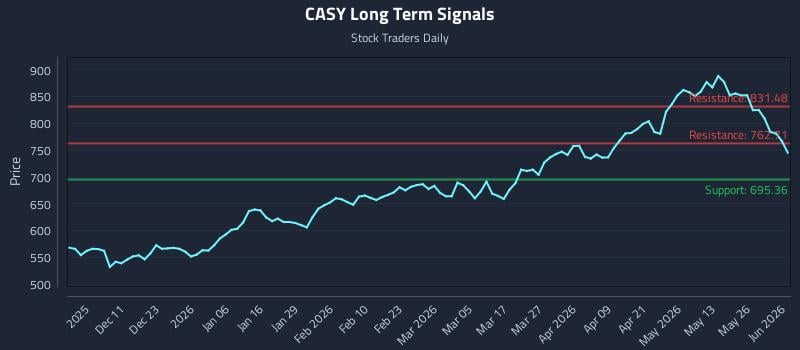 CASY Long Term Analysis for June 1 2026