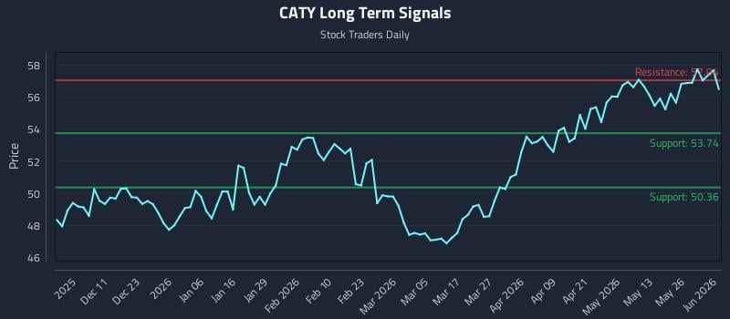 CATY Long Term Analysis for June 1 2026