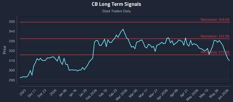 CB Long Term Analysis for June 1 2026