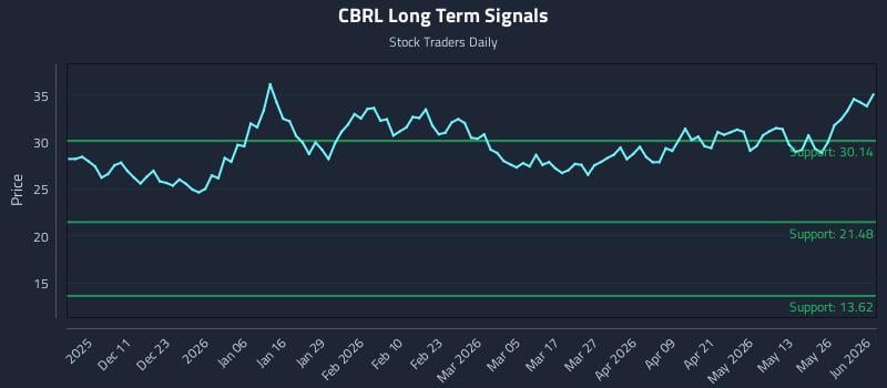 CBRL Long Term Analysis for June 1 2026 CBRL Long Term Analysis for June 1 2026