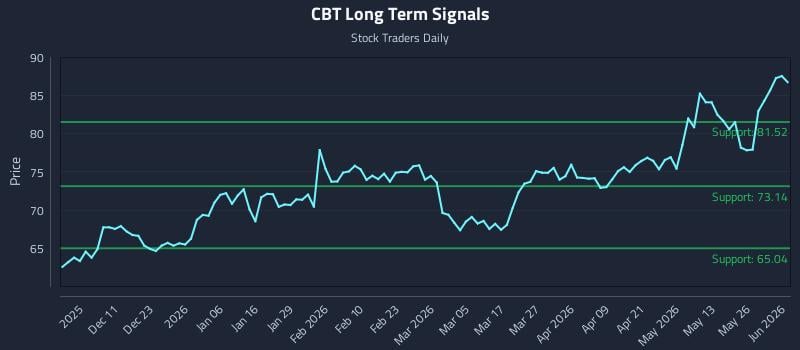 CBT Long Term Analysis for June 1 2026