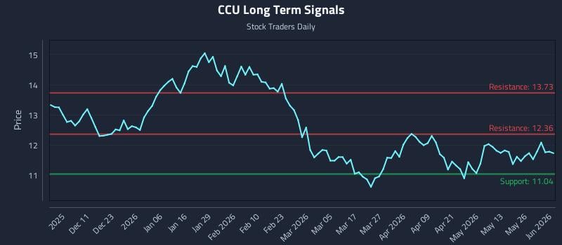 CCU Long Term Analysis for June 1 2026