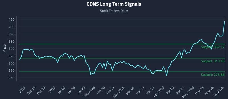 CDNS Long Term Analysis for June 1 2026