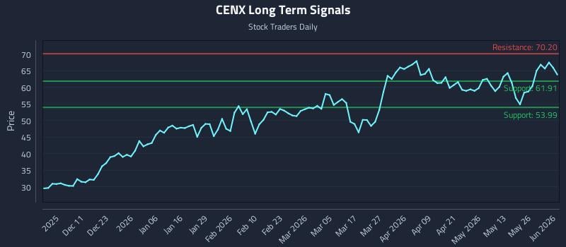 CENX Long Term Analysis for June 1 2026 CENX Long Term Analysis for June 1 2026