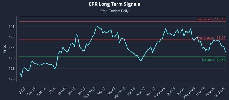 CFR Long Term Analysis for June 1 2026