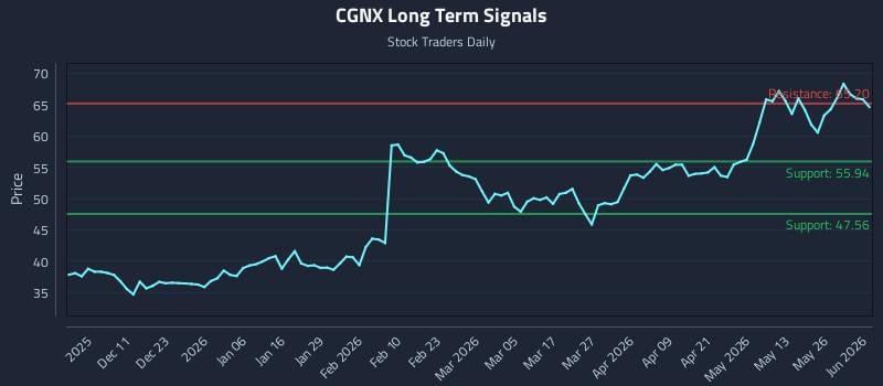 CGNX Long Term Analysis for June 1 2026
