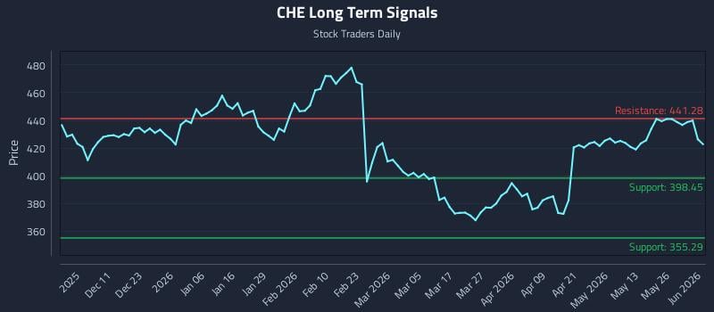 CHE Long Term Analysis for June 1 2026 CHE Long Term Analysis for June 1 2026