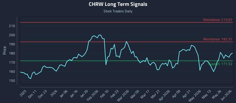 CHRW Long Term Analysis for June 1 2026