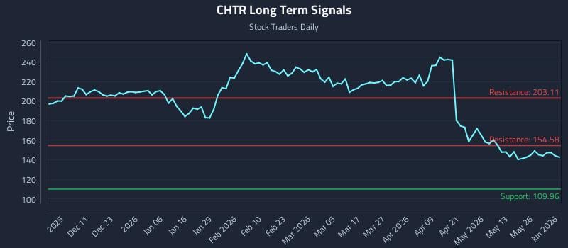 CHTR Long Term Analysis for June 1 2026