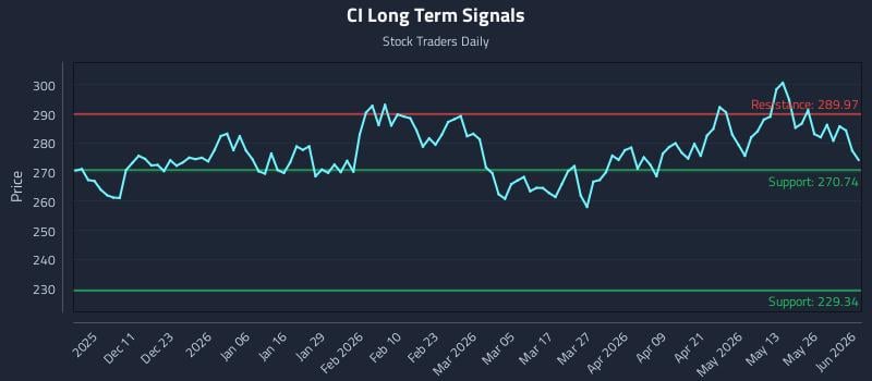 CI Long Term Analysis for June 1 2026 CI Long Term Analysis for June 1 2026