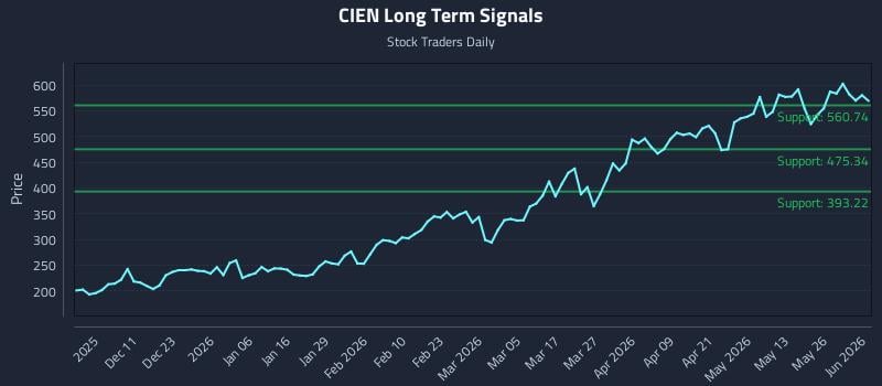 CIEN Long Term Analysis for June 1 2026