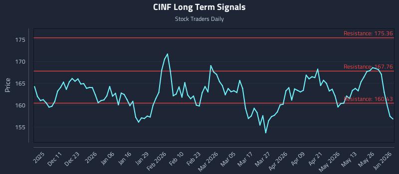CINF Long Term Analysis for June 1 2026