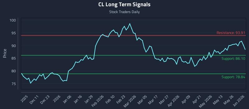 CL Long Term Analysis for June 1 2026