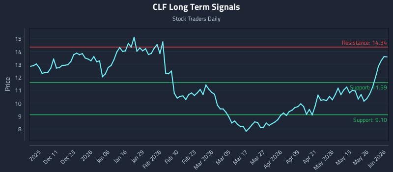 CLF Long Term Analysis for June 1 2026
